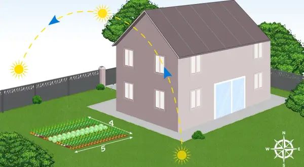 Un plan potager débutant montre un potager bien organisé, avec des rangées de légumes, près d'une maison. Le soleil suit sa course, indiquant l'exposition idéale.