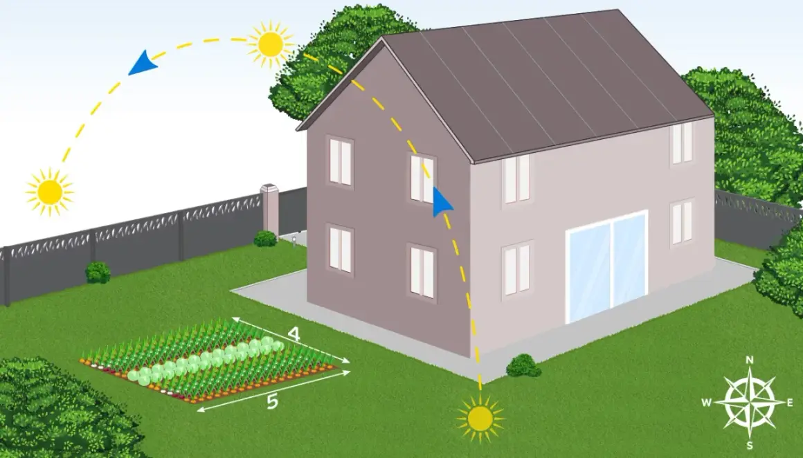 Un plan potager débutant montre un potager bien organisé, avec des rangées de légumes, près d'une maison. Le soleil suit sa course, indiquant l'exposition idéale.