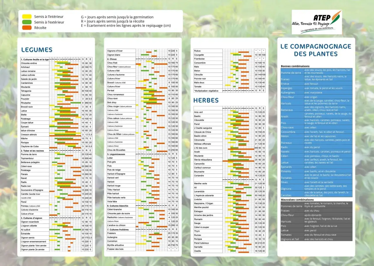Tableau des l&eacute;gumes, herbes et fruits indiquant quand planter des arbustes, leurs semis et r&eacute;coltes.