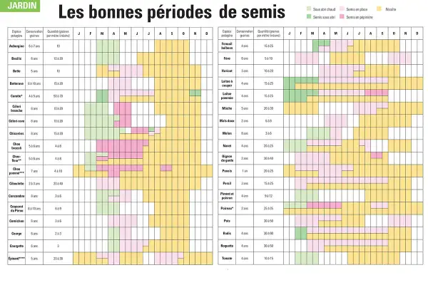 Tableau du calendrier potager indiquant les périodes de semis et de récolte pour divers légumes, de janvier à décembre.